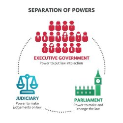 Separation of powers apush definition